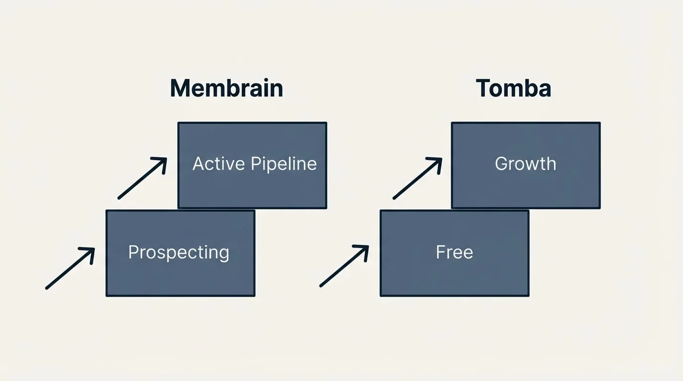 Pricing ladder: Pricing Comparison (Membrain, Tomba, Prospecting, Free)