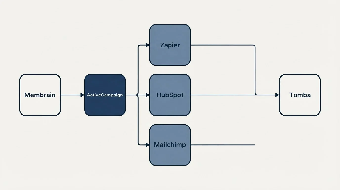 Integration flow: Integration Ecosystem (Membrain, Tomba, Zapier, HubSpot)