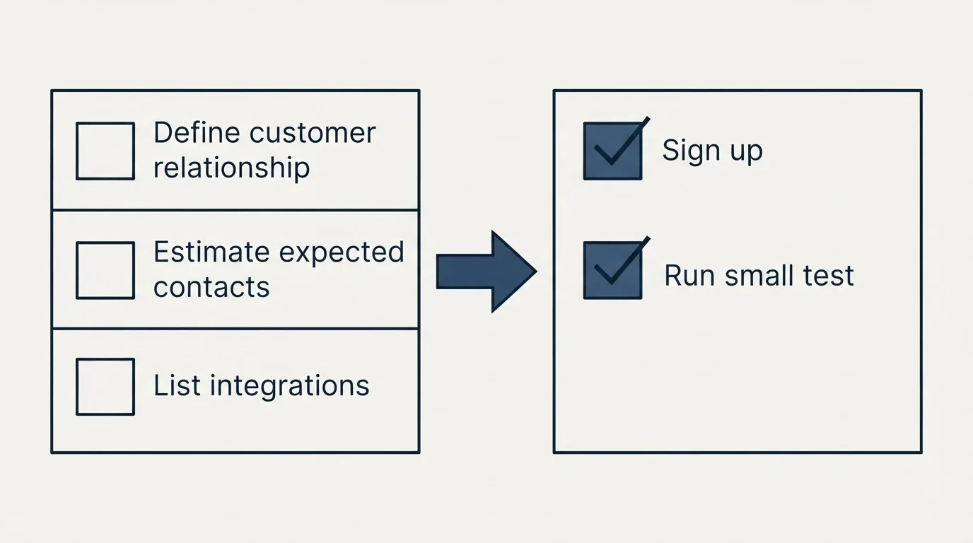 Before-and-after steps: Getting Started Checklist (Define customer relationship, Estimate expected contacts, List integrations, Sign up)