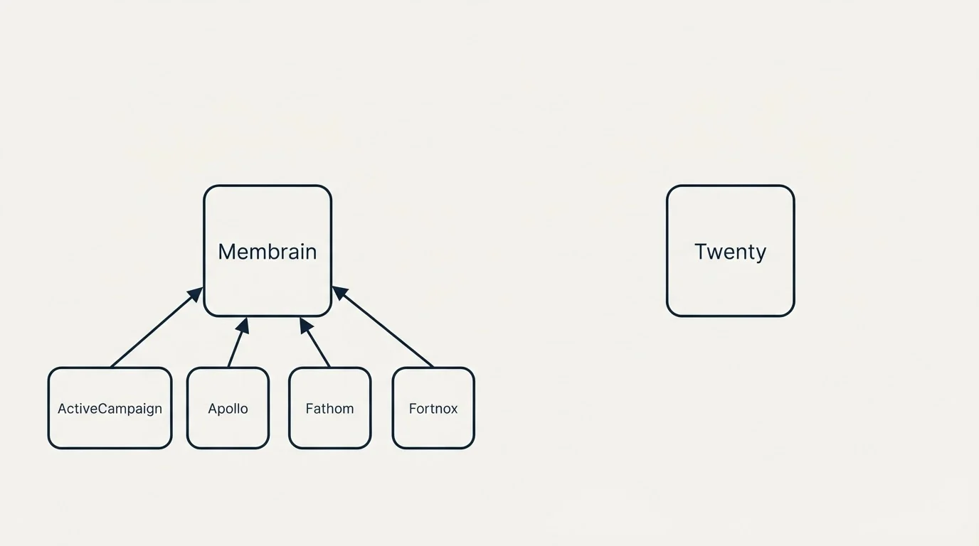 Integration schematic: Integration Ecosystem (Membrain, Twenty, ActiveCampaign, Apollo)