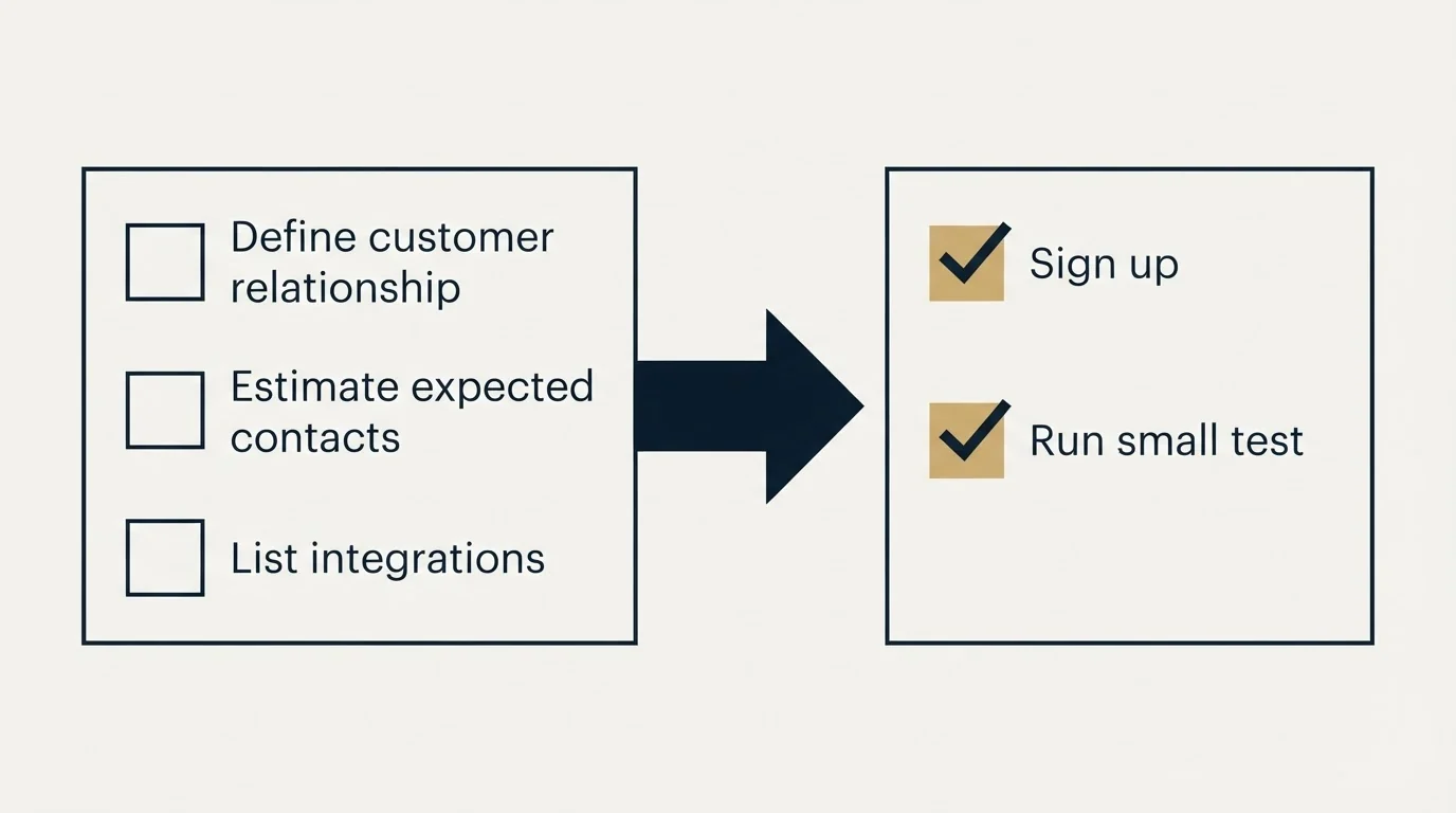 Before-and-after steps: Getting Started Checklist (Define customer relationship, Estimate expected contacts, List integrations, Sign up)