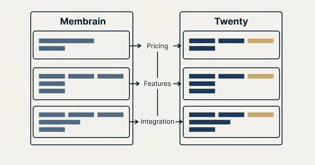 Comparison panel: Membrain vs Twenty (Pricing, Features, Integration)
