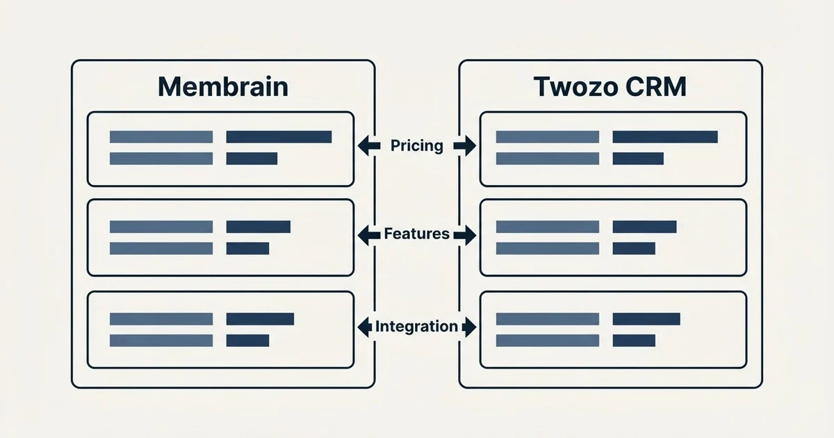 Comparison panel: Membrain vs Twozo CRM (Pricing, Features, Integration)