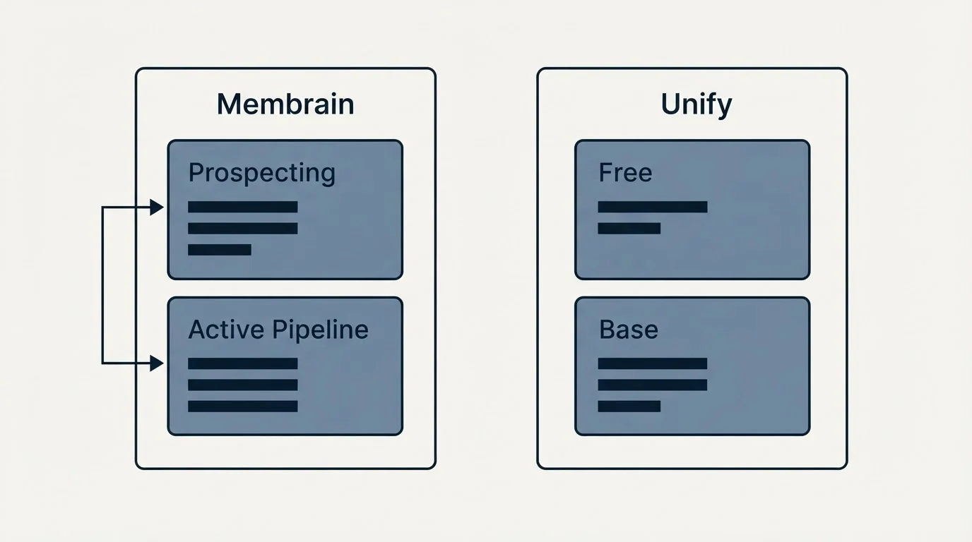 Pricing panels: Pricing Comparison (Membrain, Unify, Prospecting, Free)