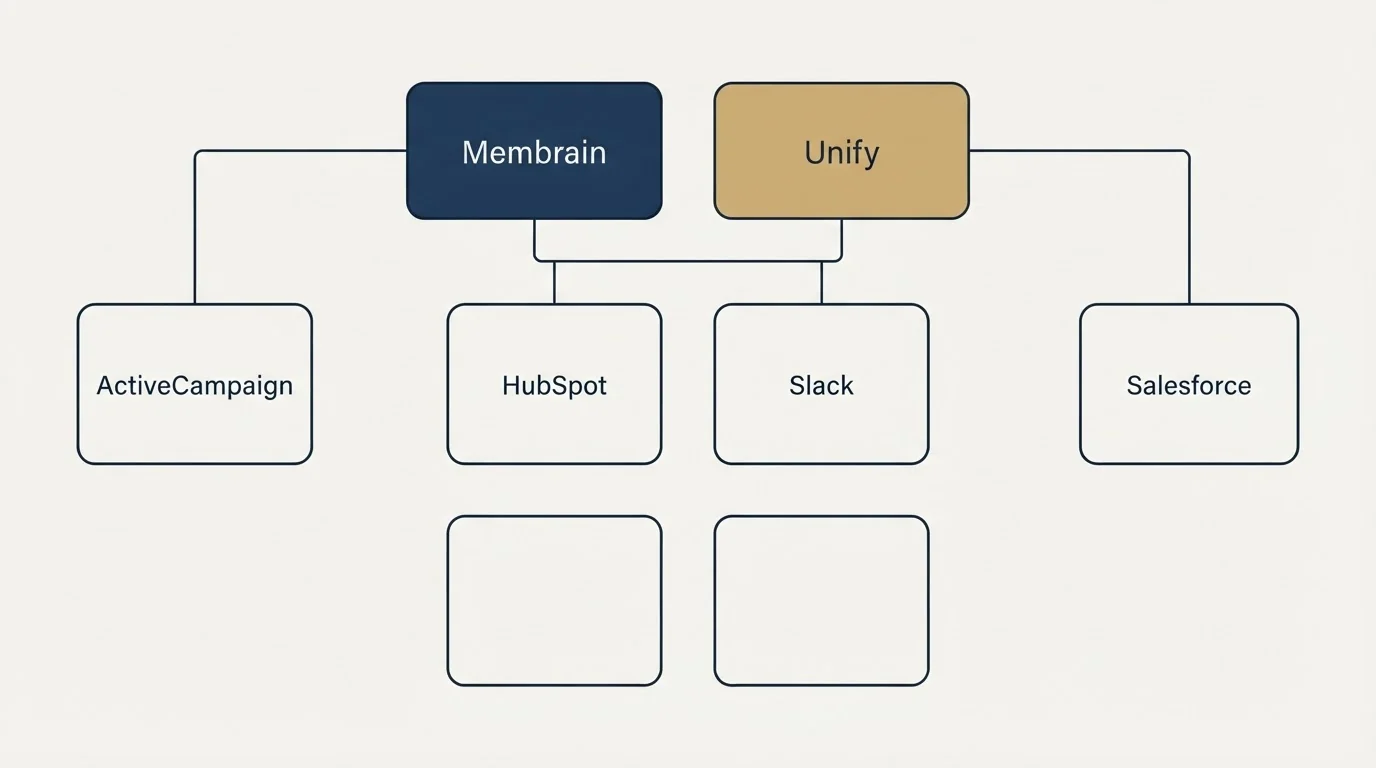 Integration grid: Integration Ecosystem (Membrain, Unify, HubSpot, Slack)