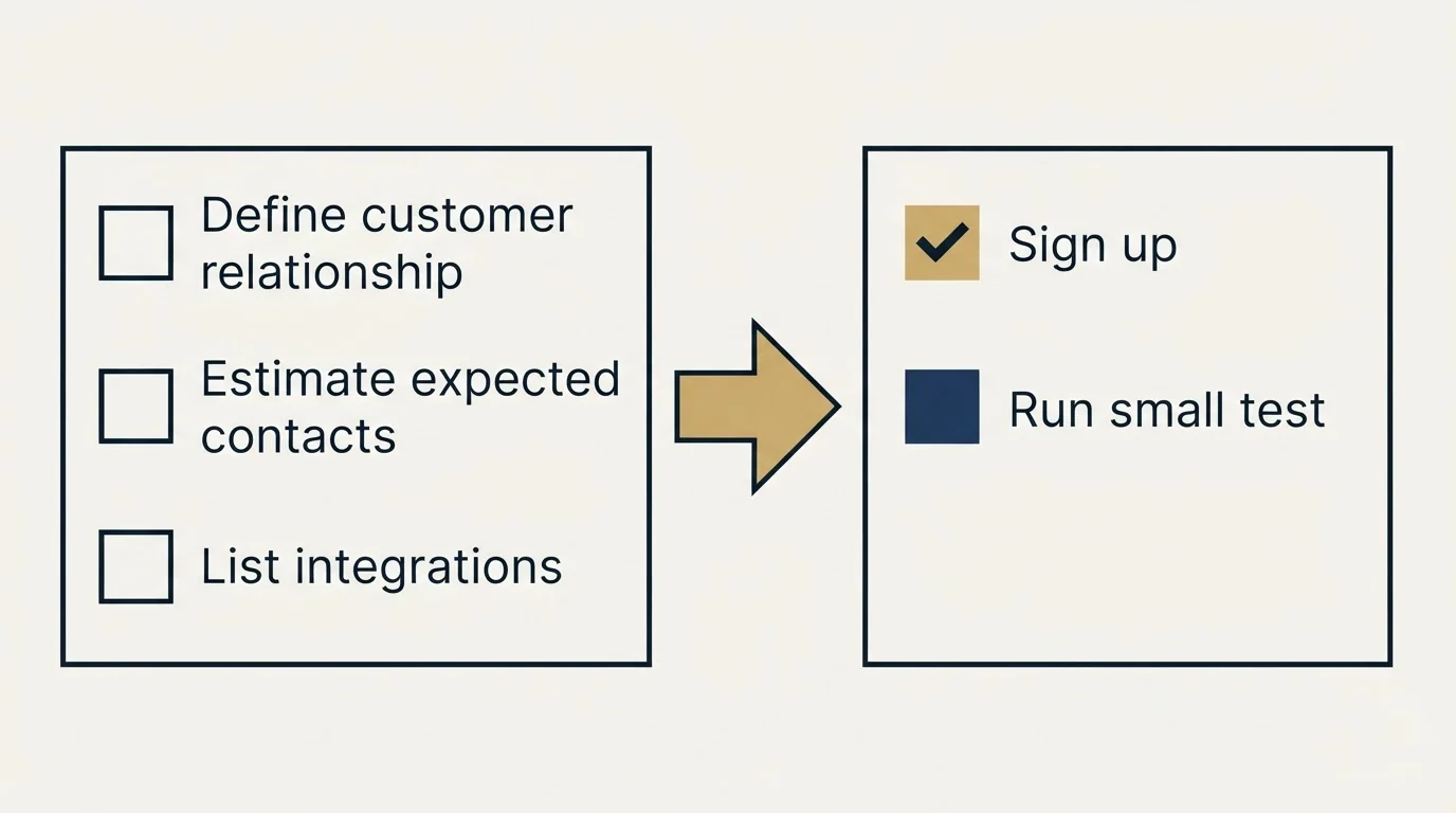 Before-and-after steps: Getting Started Checklist (Define customer relationship, Estimate expected contacts, List integrations, Sign up)