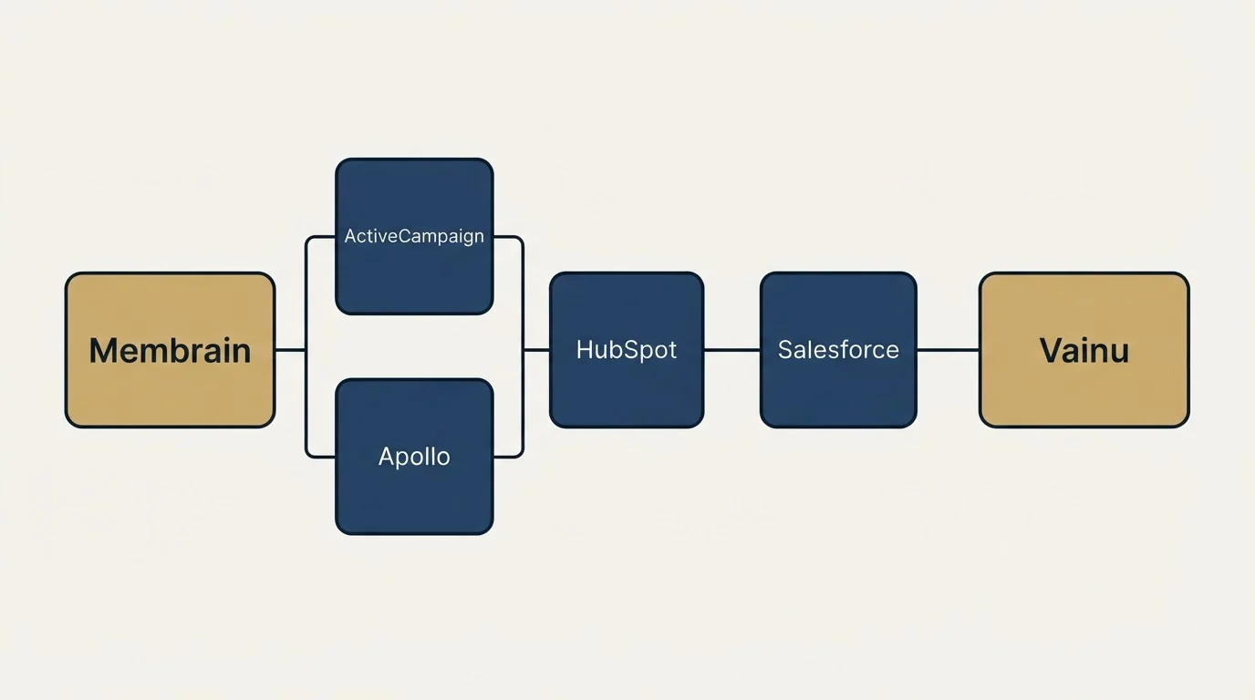 Integration flow: Integration Ecosystem (Membrain, Vainu, HubSpot, ActiveCampaign)