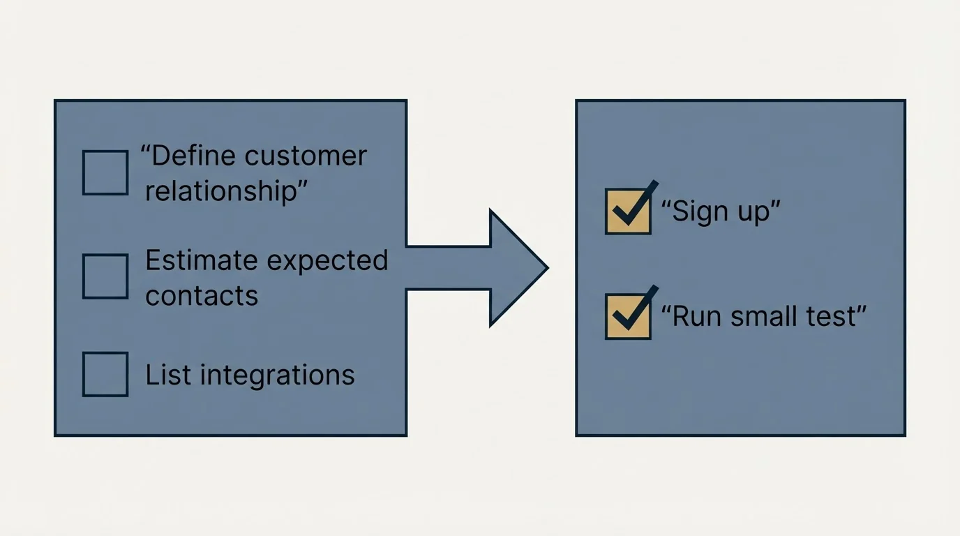Before-and-after steps: Getting Started Checklist (Define customer relationship, Estimate expected contacts, List integrations, Sign up)