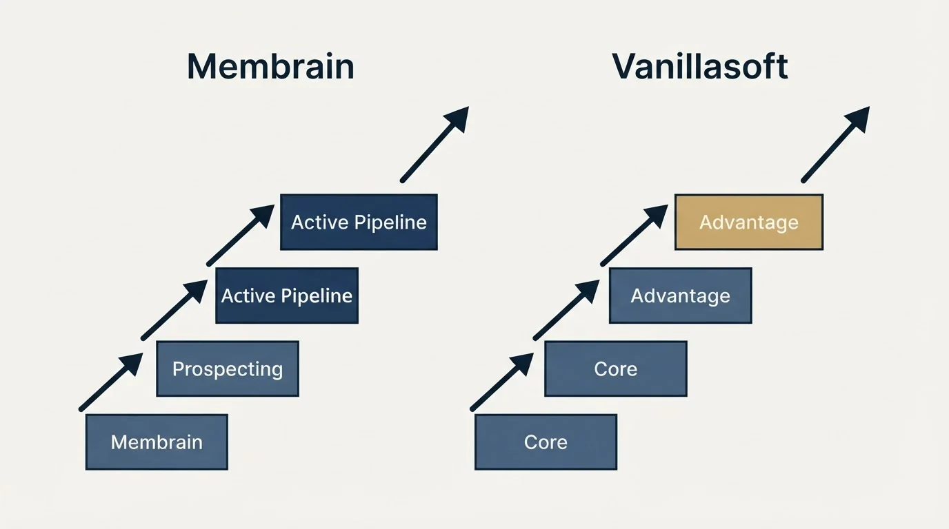 Pricing ladder: Pricing Comparison (Membrain, Vanillasoft, Prospecting, Core)