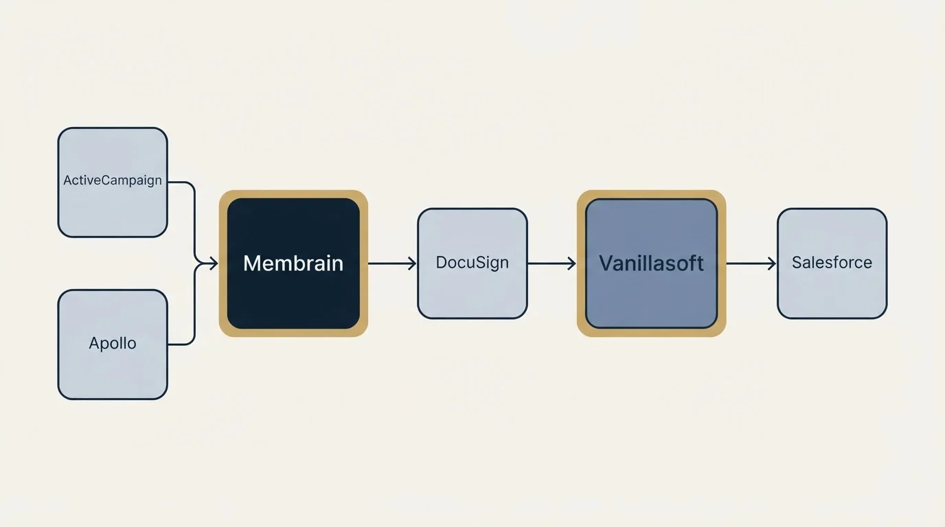 Integration schematic: Integration Ecosystem (Membrain, Vanillasoft, DocuSign, ActiveCampaign)