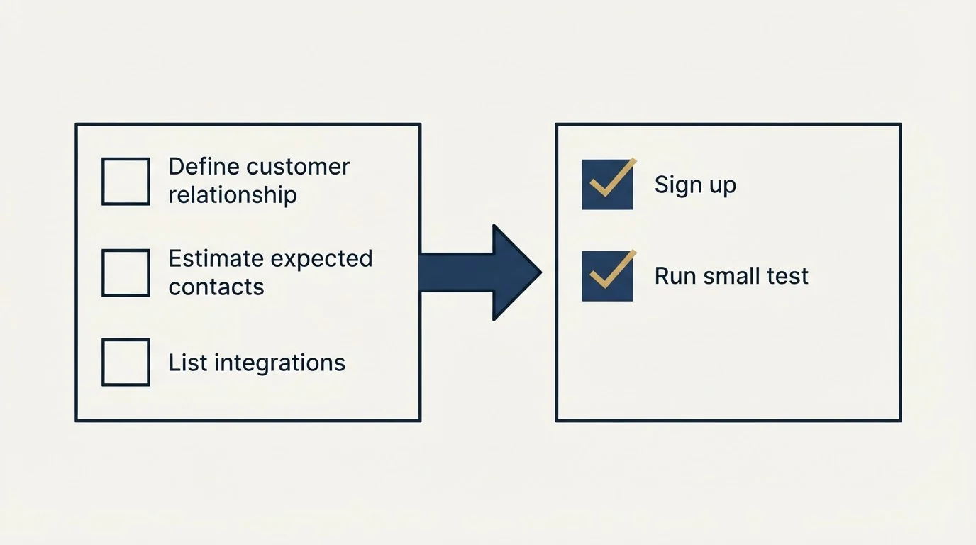 Before-and-after steps: Getting Started Checklist (Define customer relationship, Estimate expected contacts, List integrations, Sign up)