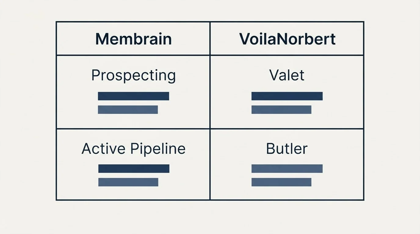 Pricing table: Pricing Comparison (Membrain, VoilaNorbert, Prospecting, Valet)