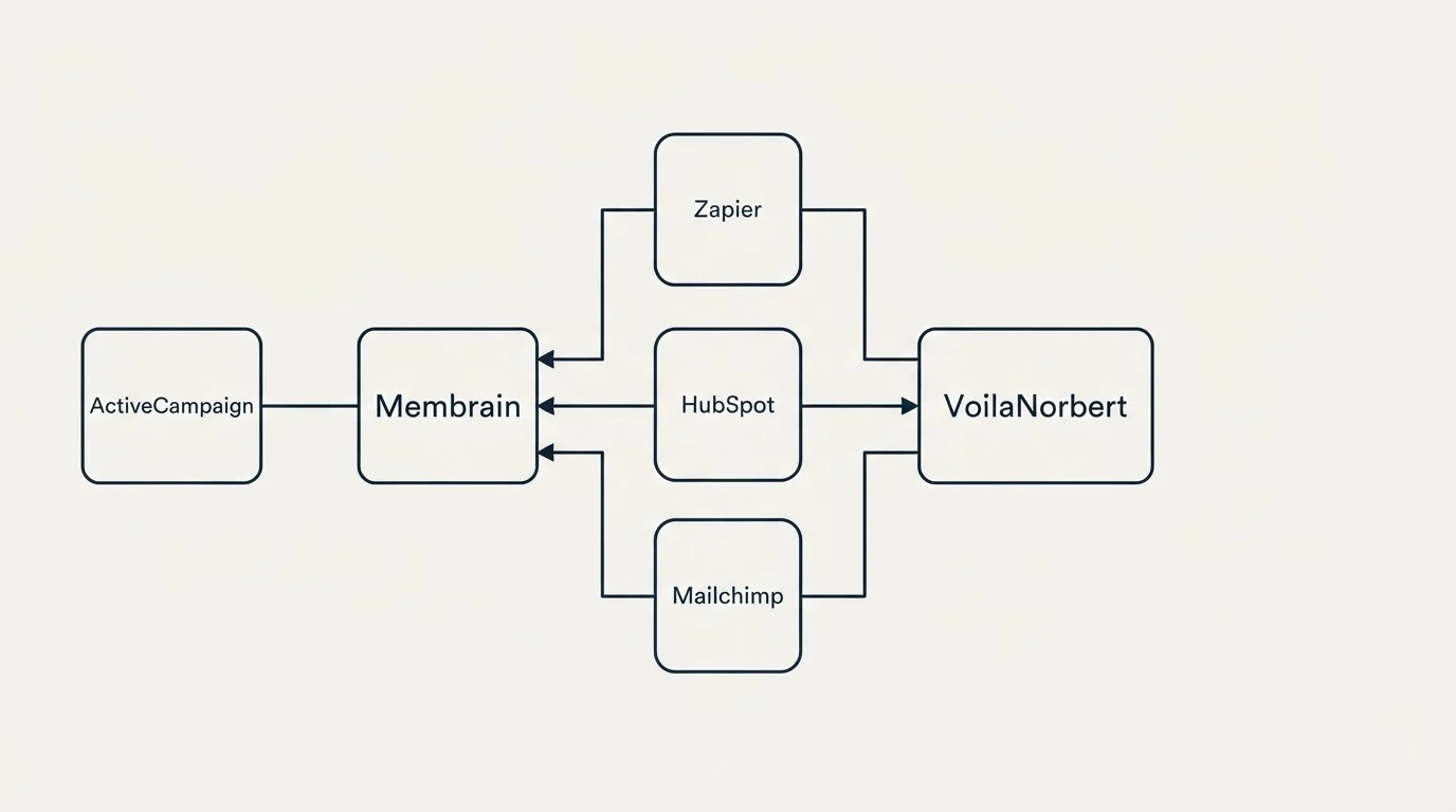 Integration flow: Integration Ecosystem (Membrain, VoilaNorbert, Zapier, HubSpot)