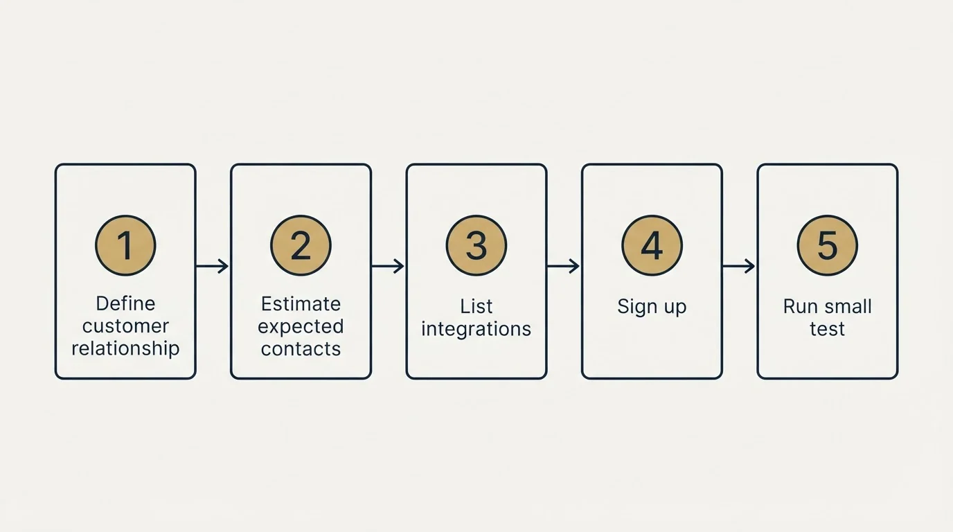 Step sequence: Getting Started Checklist (Define customer relationship, Estimate expected contacts, List integrations, Sign up)