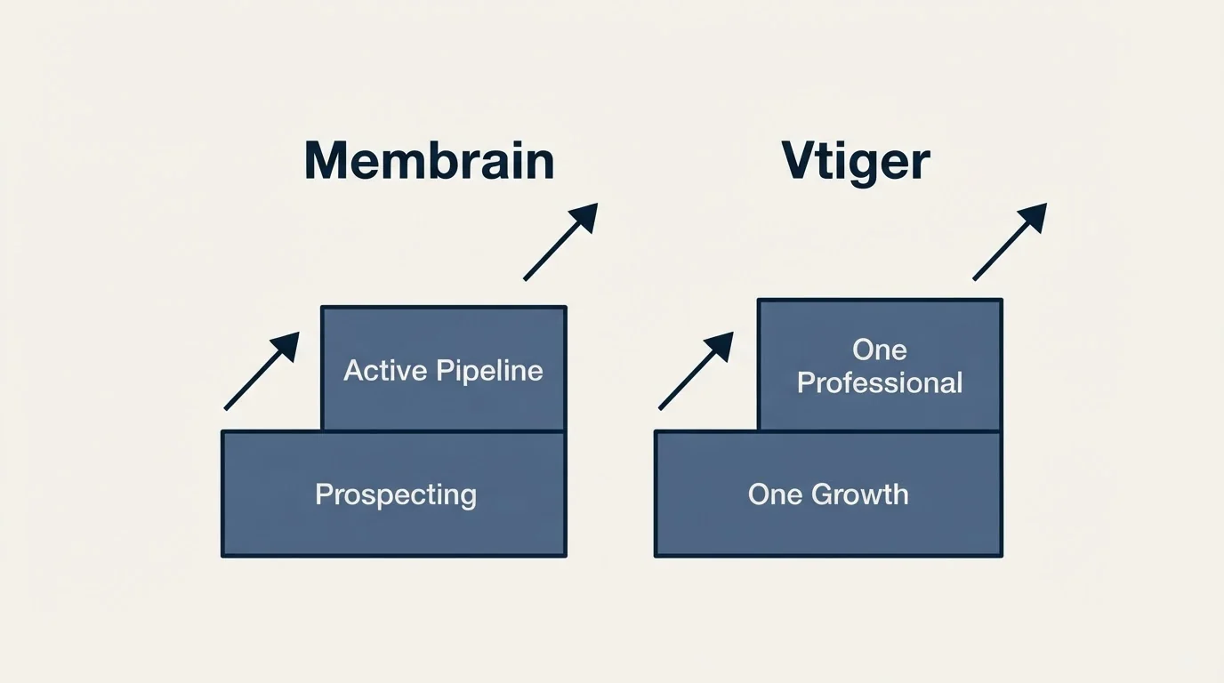 Pricing ladder: Pricing Comparison (Membrain, Vtiger, Prospecting, One Growth)