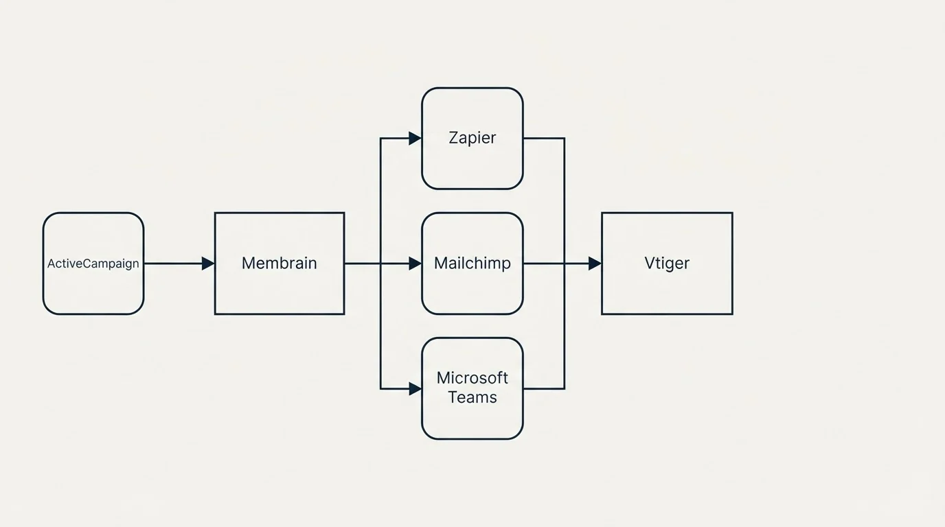 Integration flow: Integration Ecosystem (Membrain, Vtiger, Zapier, Mailchimp)