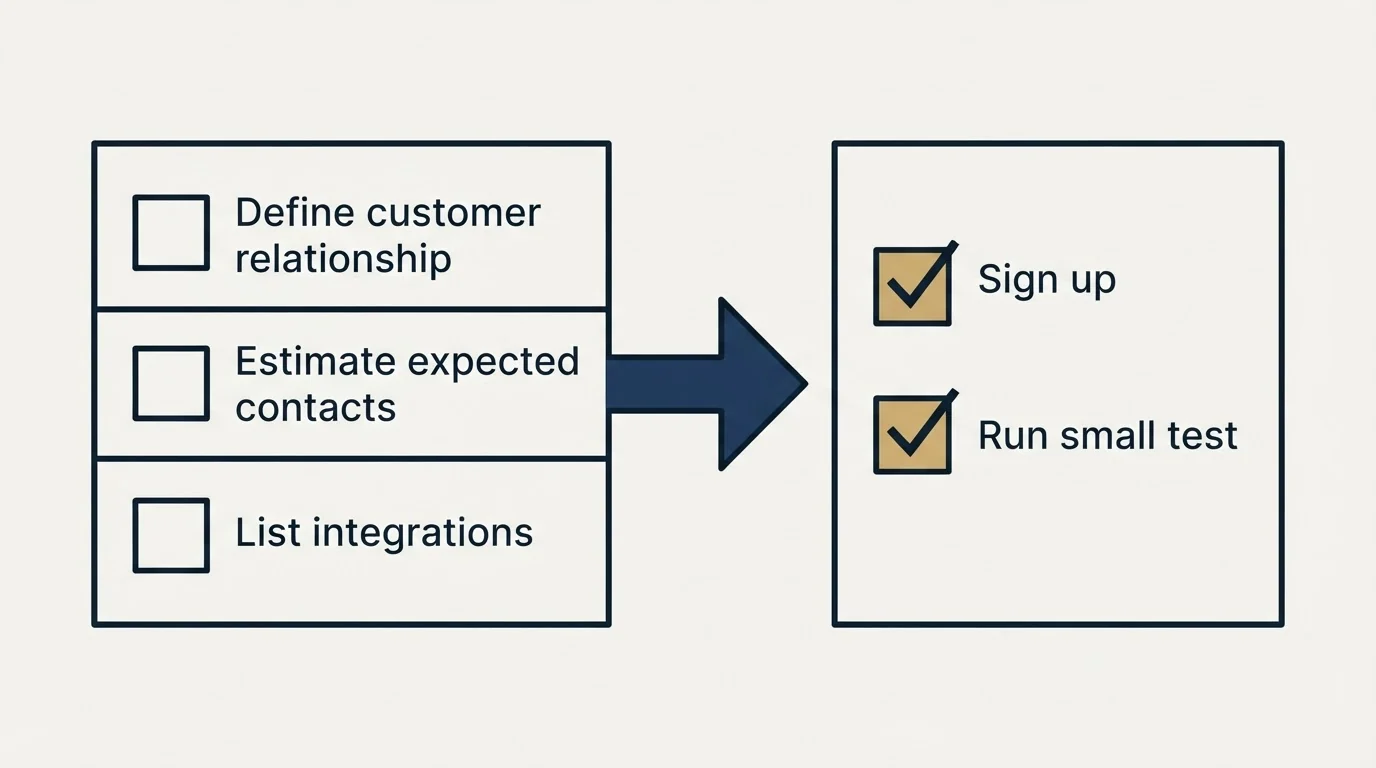 Before-and-after steps: Getting Started Checklist (Define customer relationship, Estimate expected contacts, List integrations, Sign up)