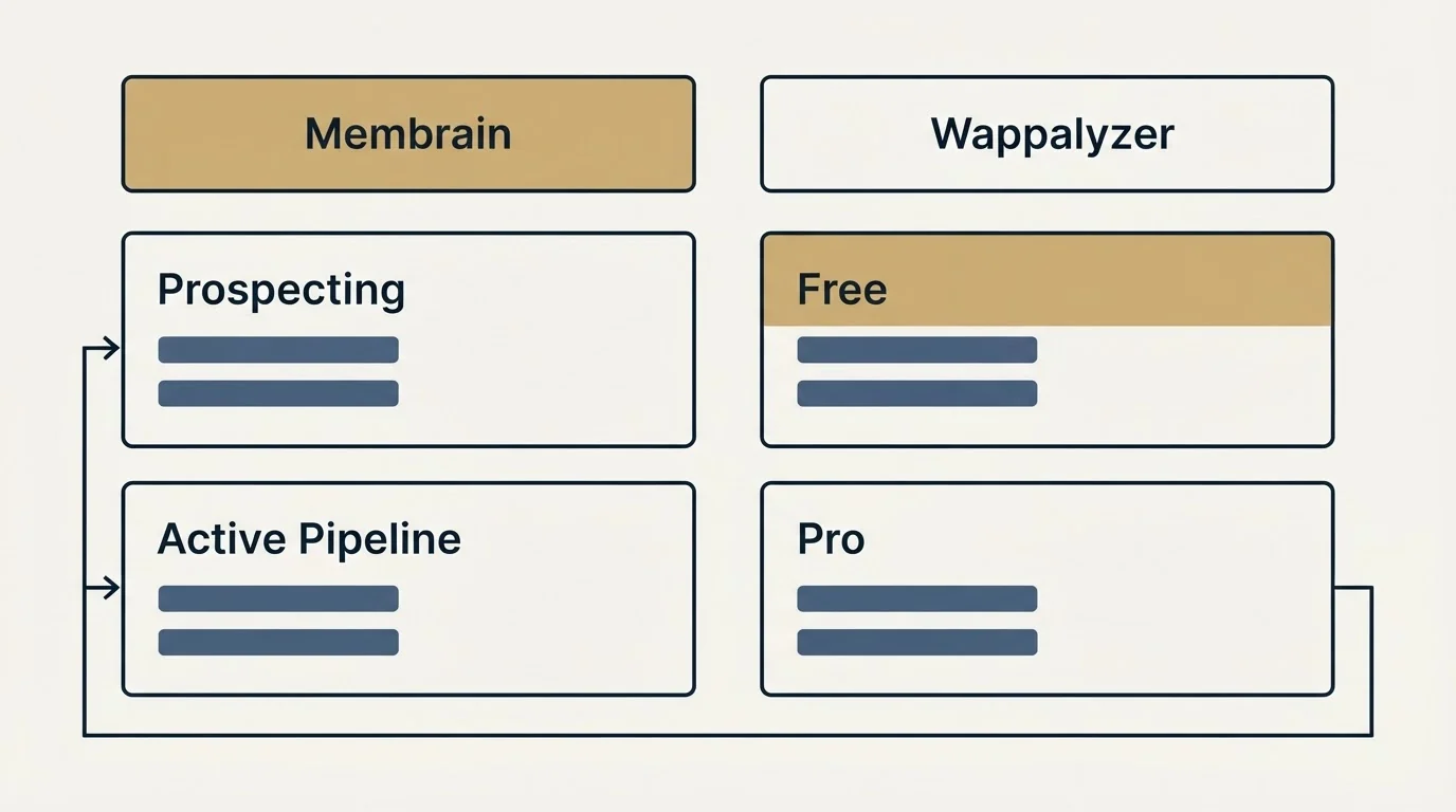 Pricing table: Pricing Comparison (Membrain, Wappalyzer, Prospecting, Free)