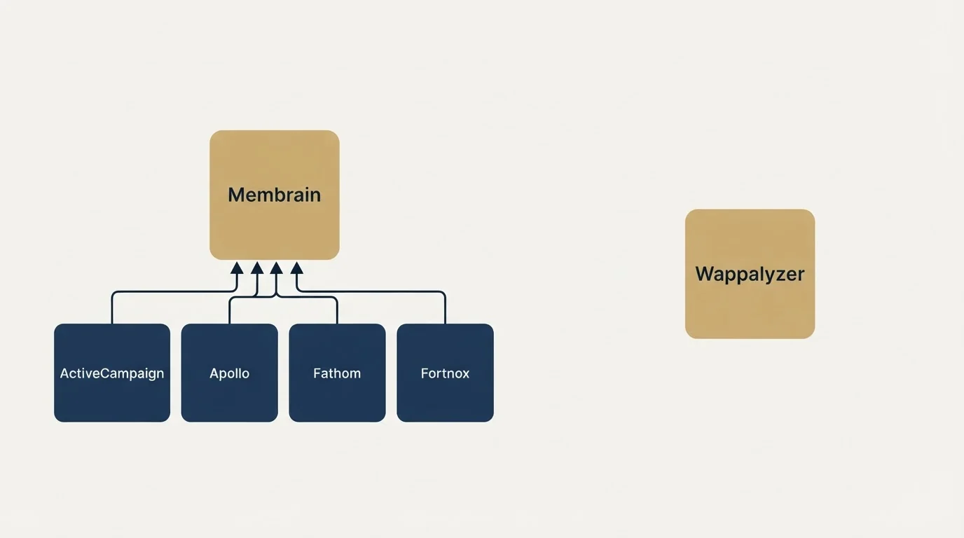 Integration grid: Integration Ecosystem (Membrain, Wappalyzer, ActiveCampaign, Apollo)