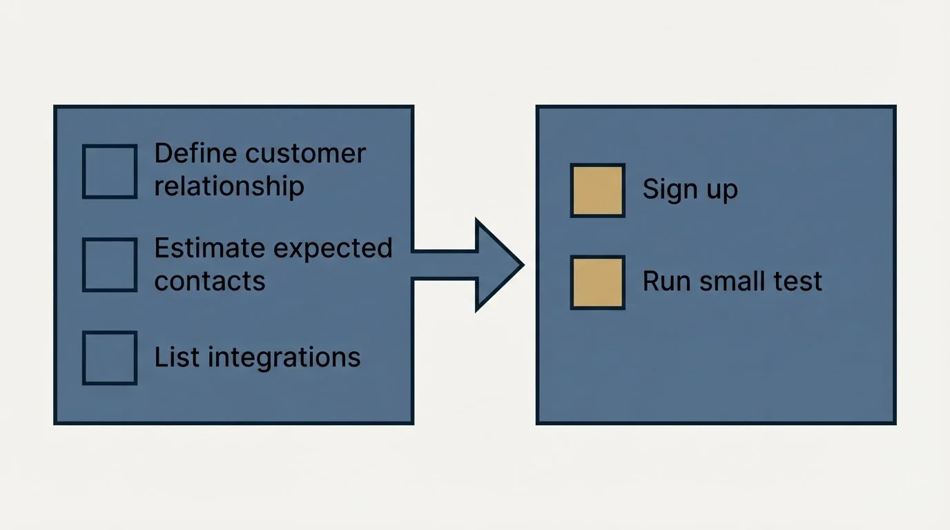 Before-and-after steps: Getting Started Checklist (Define customer relationship, Estimate expected contacts, List integrations, Sign up)