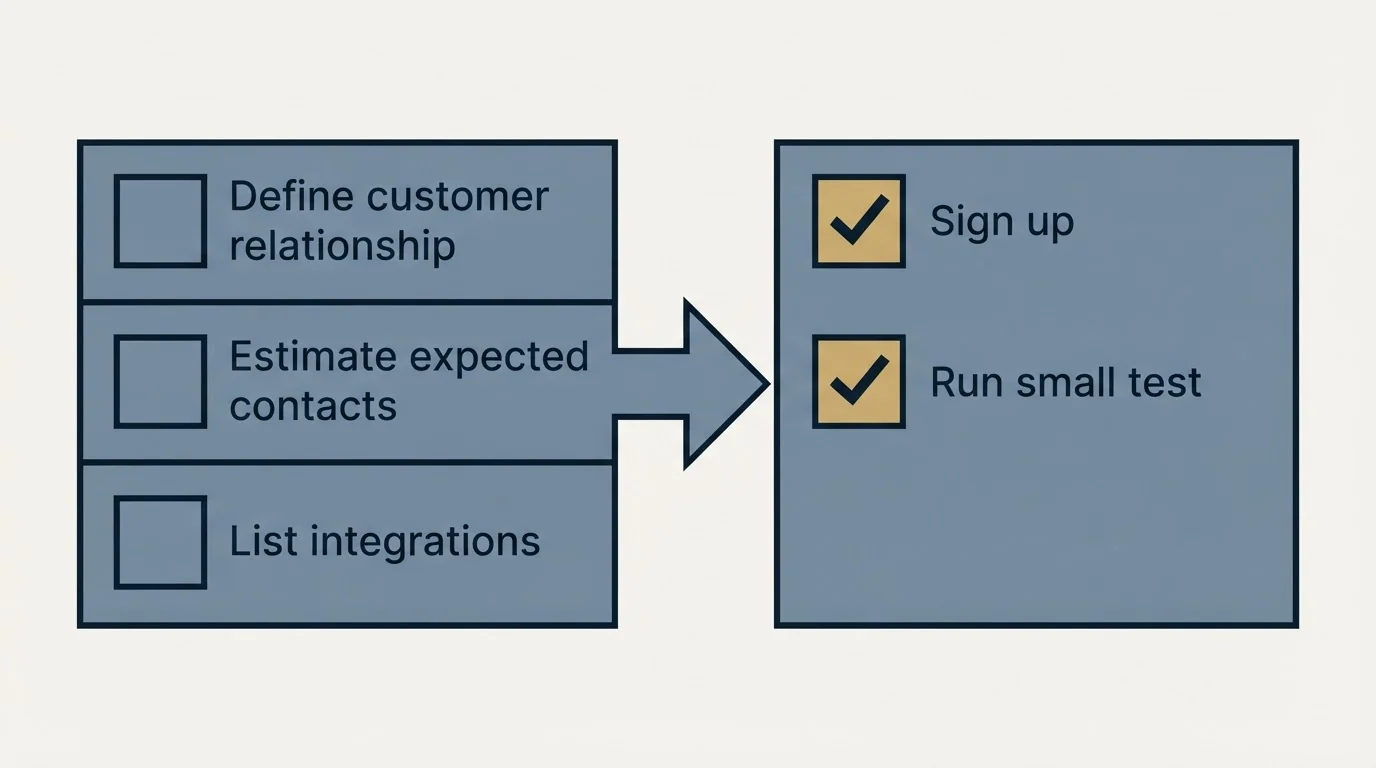 Before-and-after steps: Getting Started Checklist (Define customer relationship, Estimate expected contacts, List integrations, Sign up)