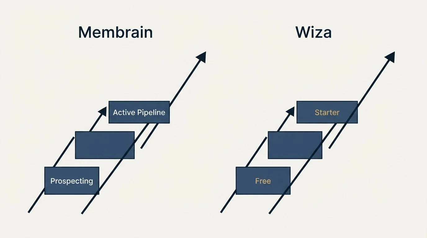 Pricing ladder: Pricing Comparison (Membrain, Wiza, Prospecting, Free)