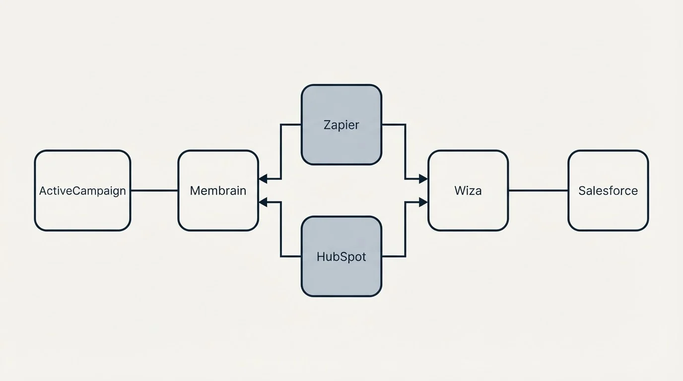 Integration flow: Integration Ecosystem (Membrain, Wiza, Zapier, HubSpot)