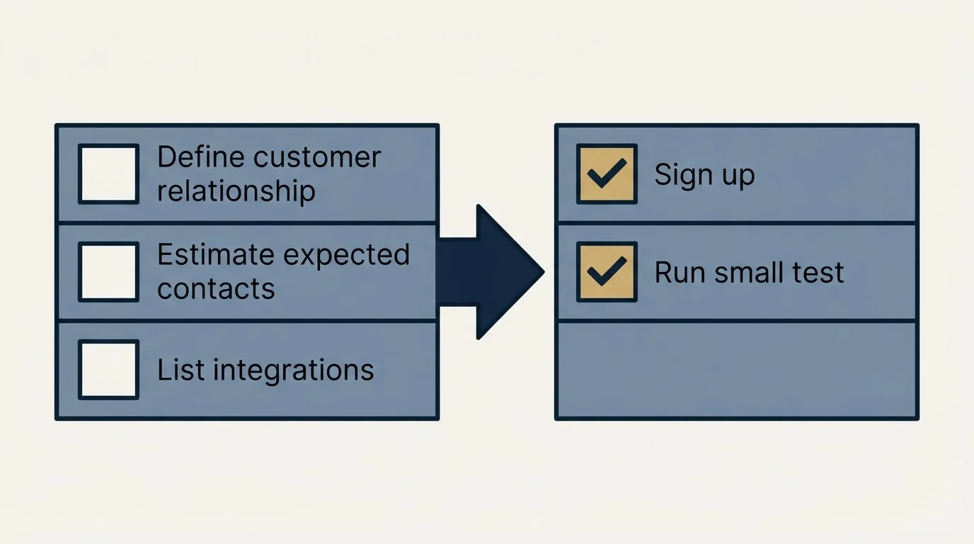 Before-and-after steps: Getting Started Checklist (Define customer relationship, Estimate expected contacts, List integrations, Sign up)