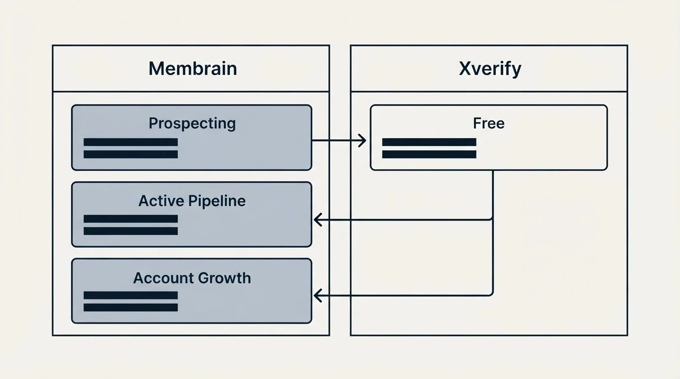 Pricing table: Pricing Comparison (Membrain, Xverify, Prospecting, Free)