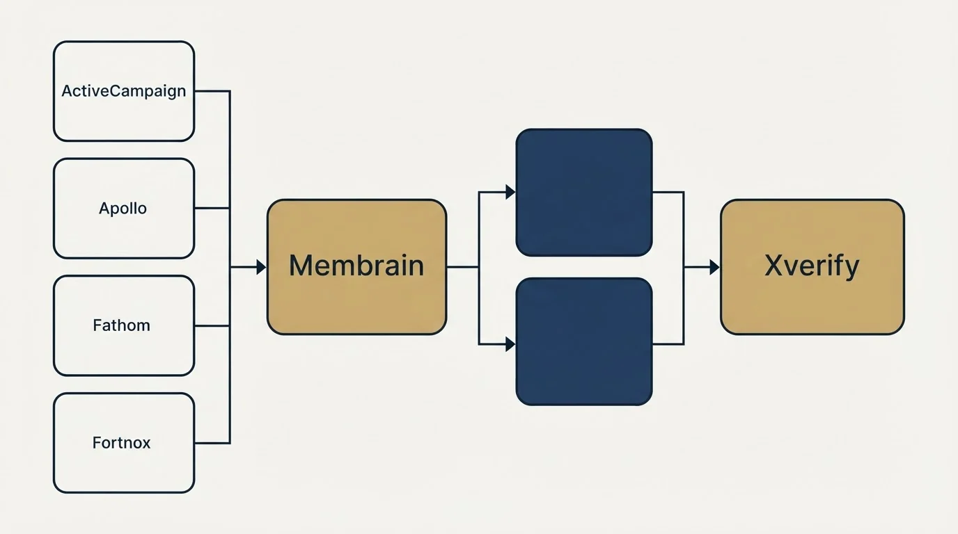 Integration flow: Integration Ecosystem (Membrain, Xverify, ActiveCampaign, Apollo)