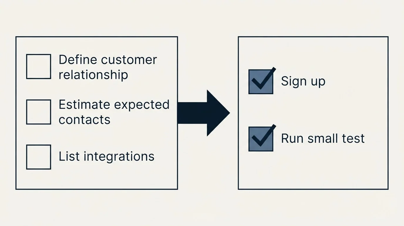 Before-and-after steps: Getting Started Checklist (Define customer relationship, Estimate expected contacts, List integrations, Sign up)
