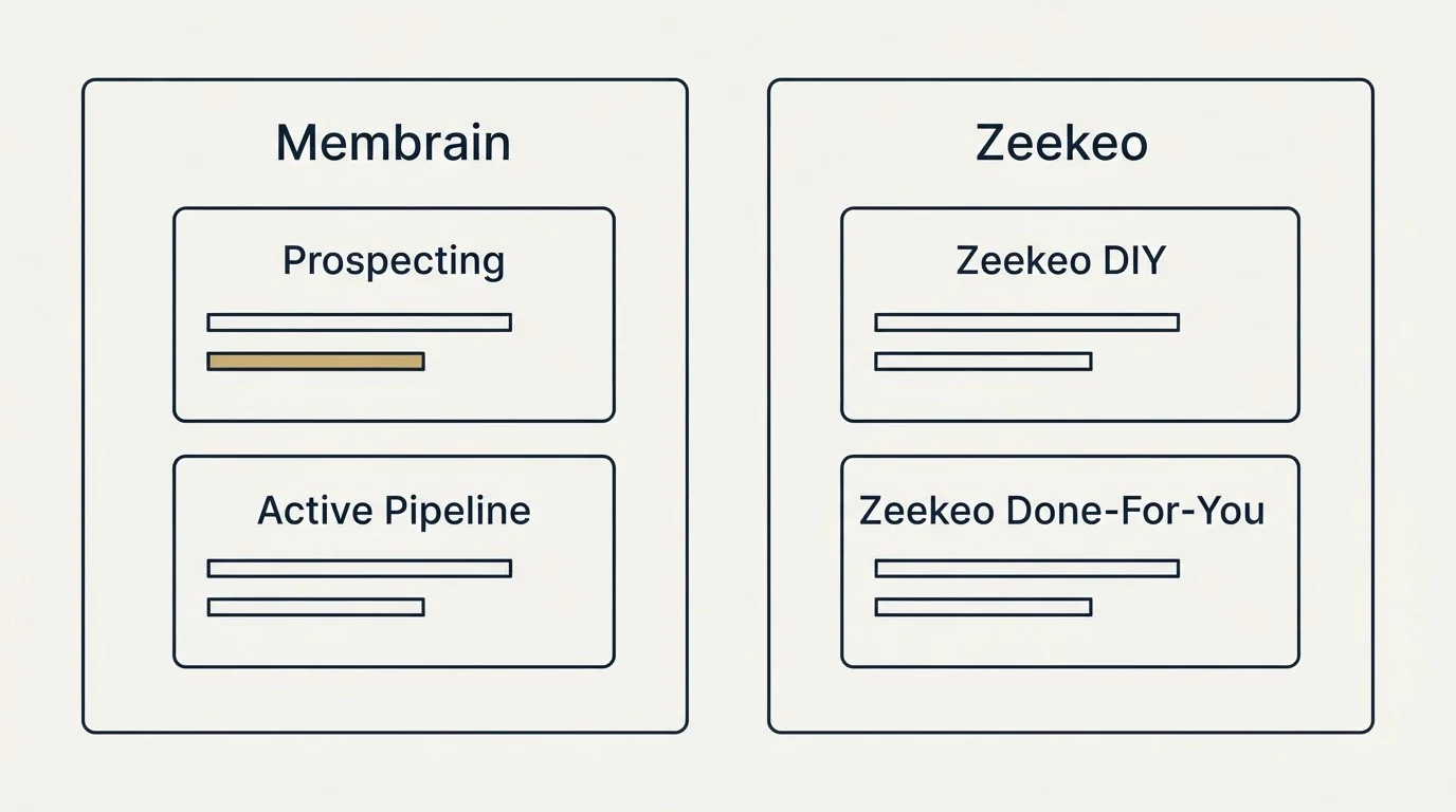 Pricing panels: Pricing Comparison (Membrain, Zeekeo, Prospecting, Zeekeo DIY)