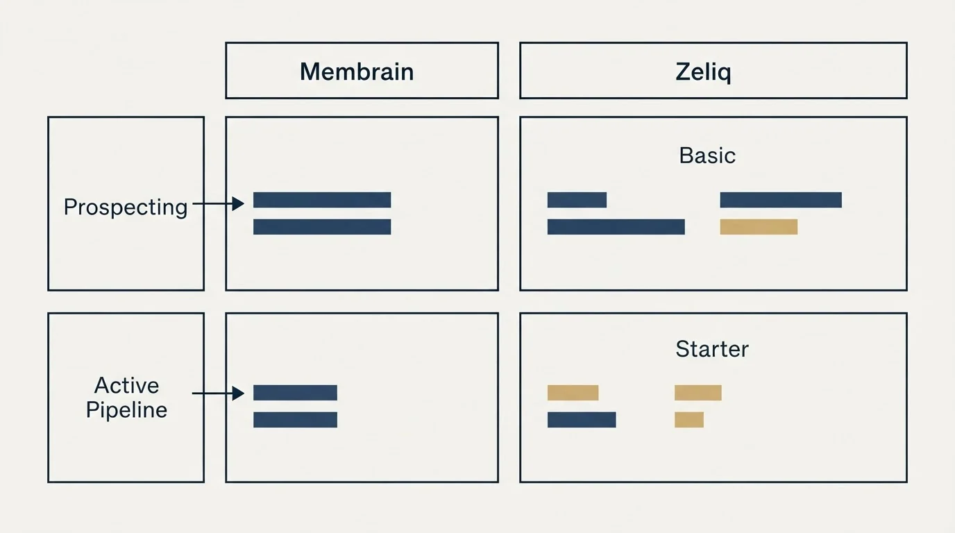 Pricing table: Pricing Comparison (Membrain, Zeliq, Prospecting, Basic)