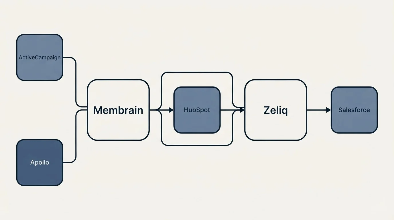 Integration schematic: Integration Ecosystem (Membrain, Zeliq, HubSpot, ActiveCampaign)