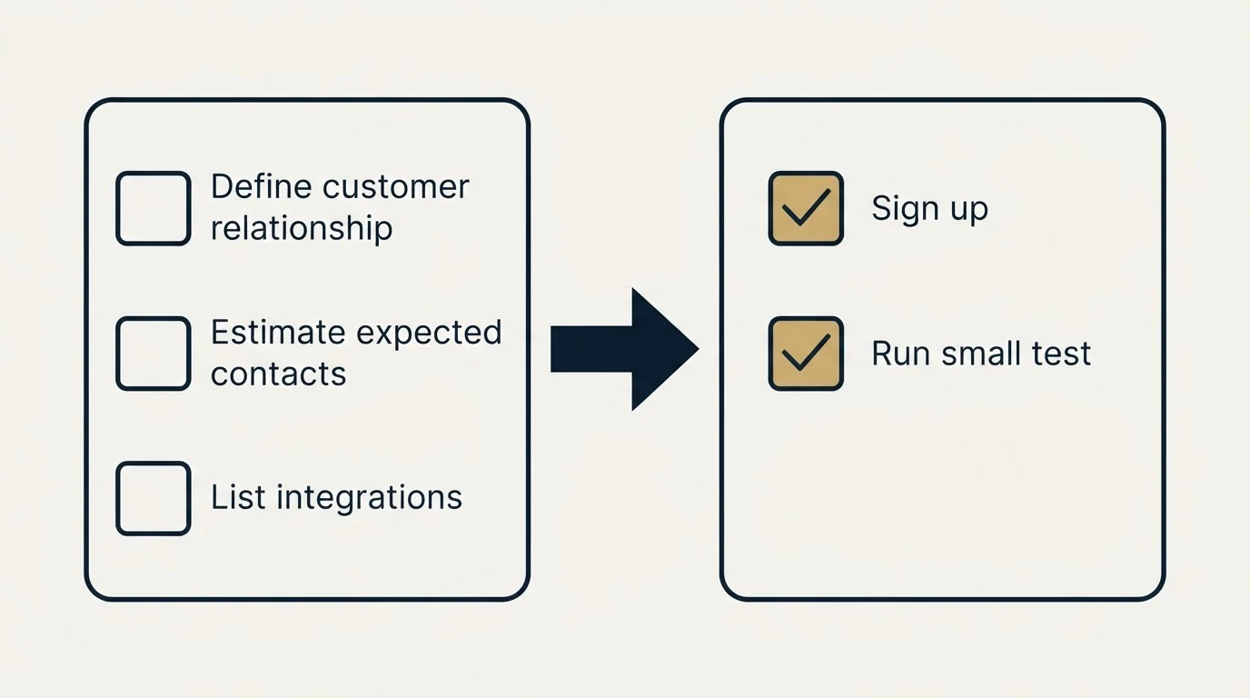 Before-and-after steps: Getting Started Checklist (Define customer relationship, Estimate expected contacts, List integrations, Sign up)