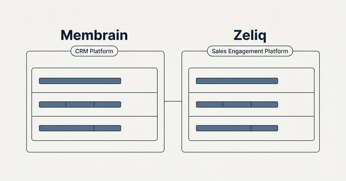 Side-by-side panels: Membrain vs Zeliq (CRM Platform, Sales Engagement Platform)