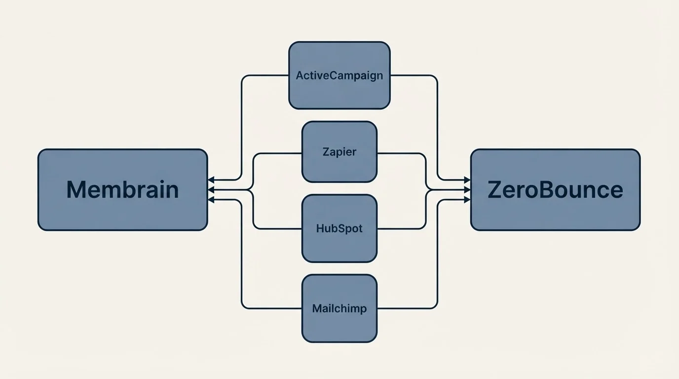 Integration schematic: Integration Ecosystem (Membrain, ZeroBounce, ActiveCampaign, Zapier)