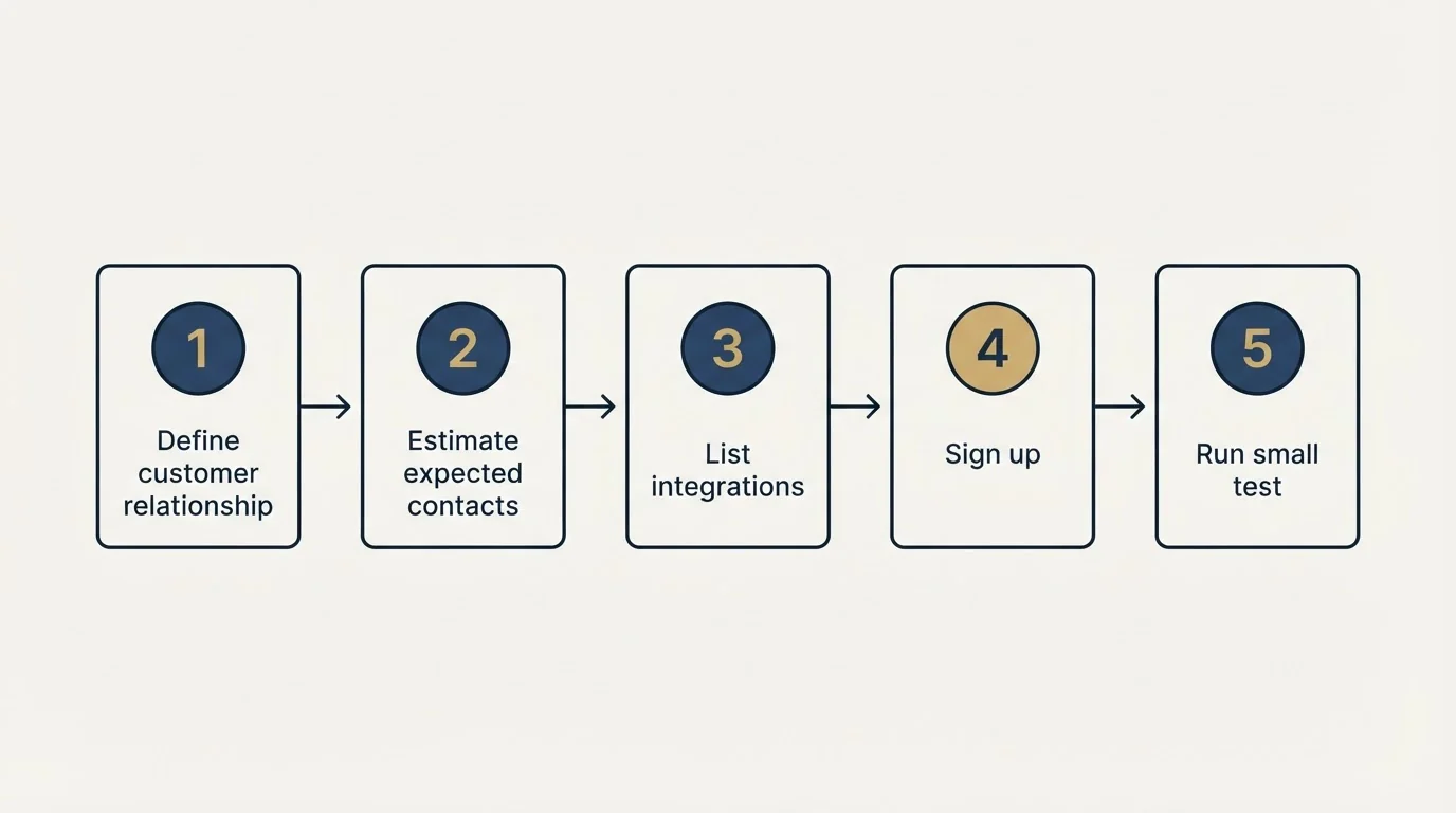 Step sequence: Getting Started Checklist (Define customer relationship, Estimate expected contacts, List integrations, Sign up)