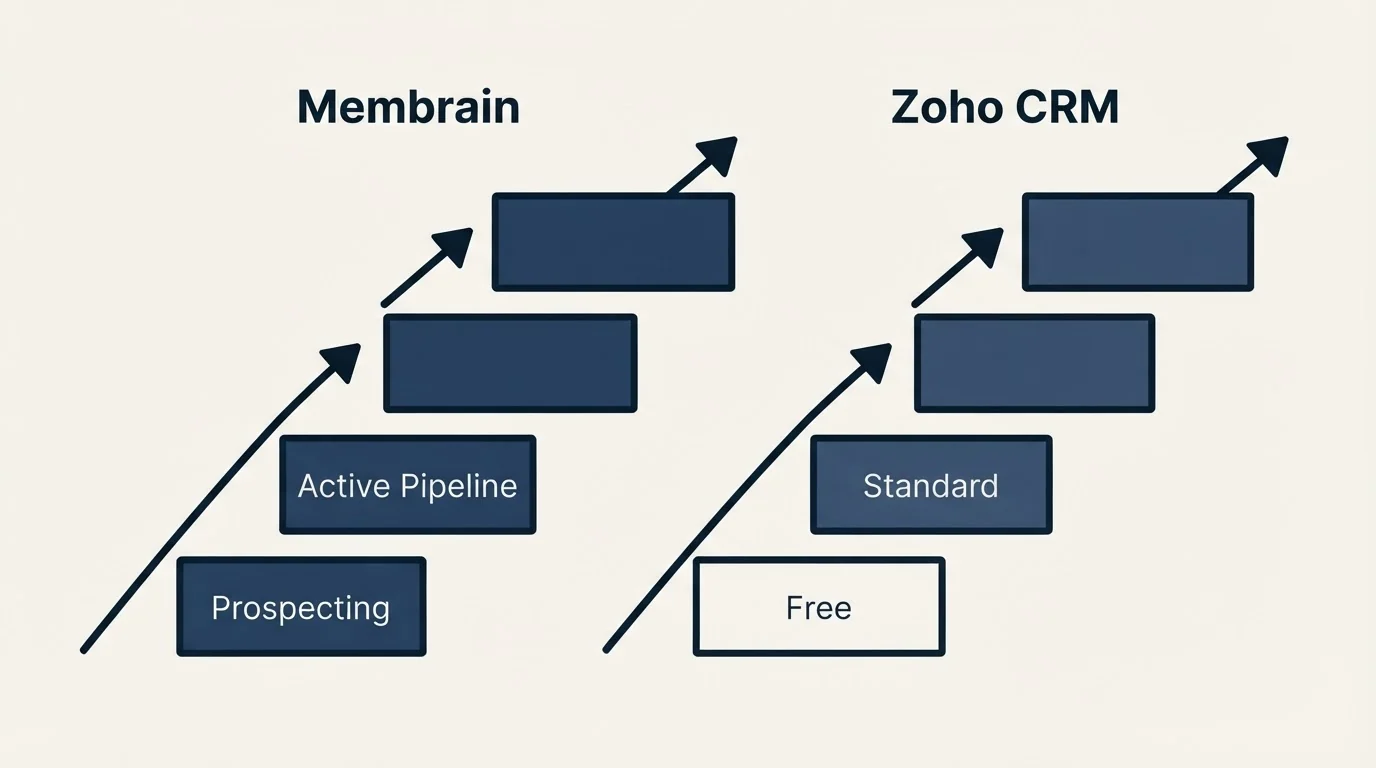 Pricing ladder: Pricing Comparison (Membrain, Zoho CRM, Prospecting, Free)