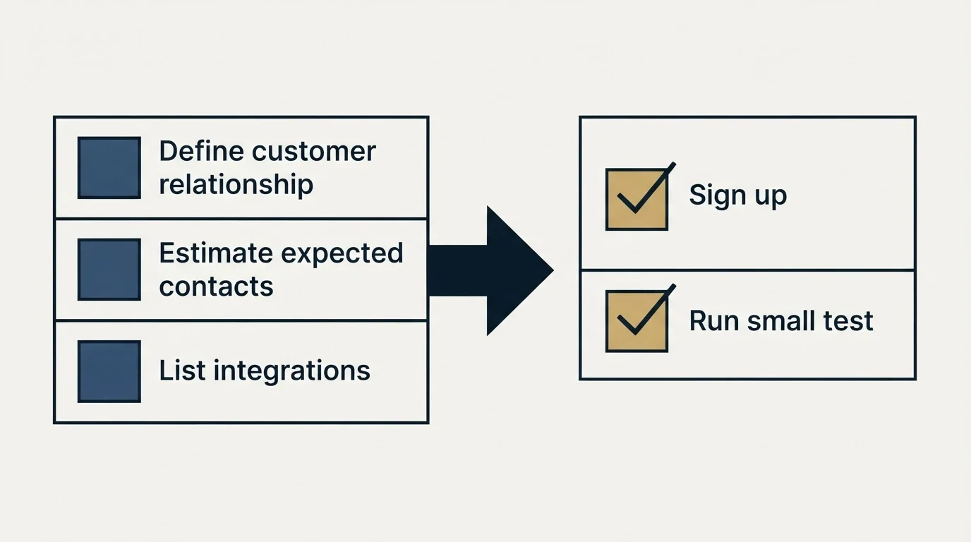 Before-and-after steps: Getting Started Checklist (Define customer relationship, Estimate expected contacts, List integrations, Sign up)