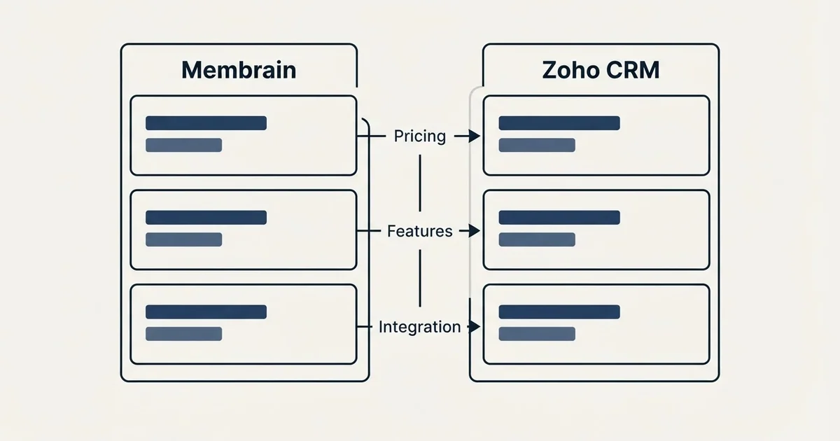 Comparison panel: Membrain vs Zoho CRM (Pricing, Features, Integration)
