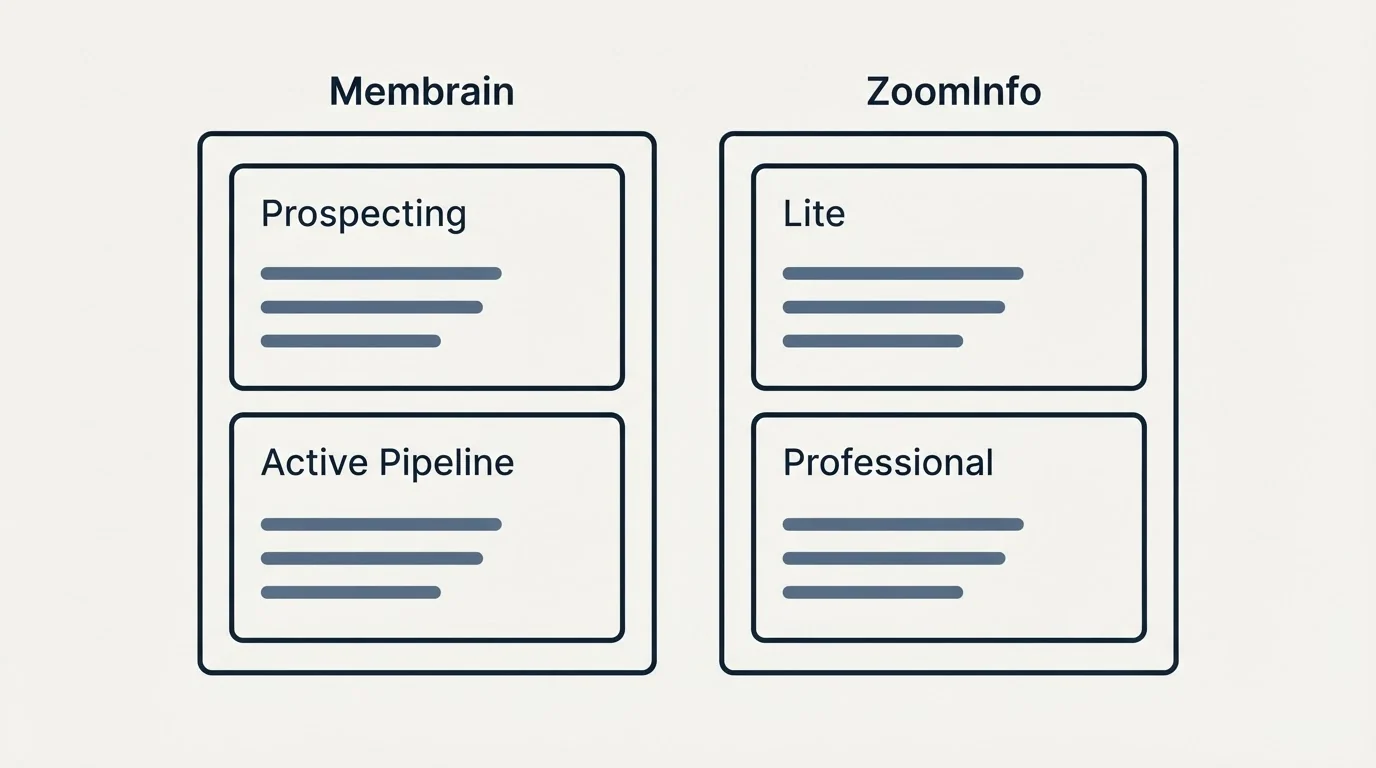Pricing panels: Pricing Comparison (Membrain, ZoomInfo, Prospecting, Lite)