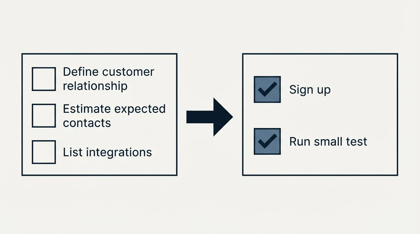 Before-and-after steps: Getting Started Checklist (Define customer relationship, Estimate expected contacts, List integrations, Sign up)