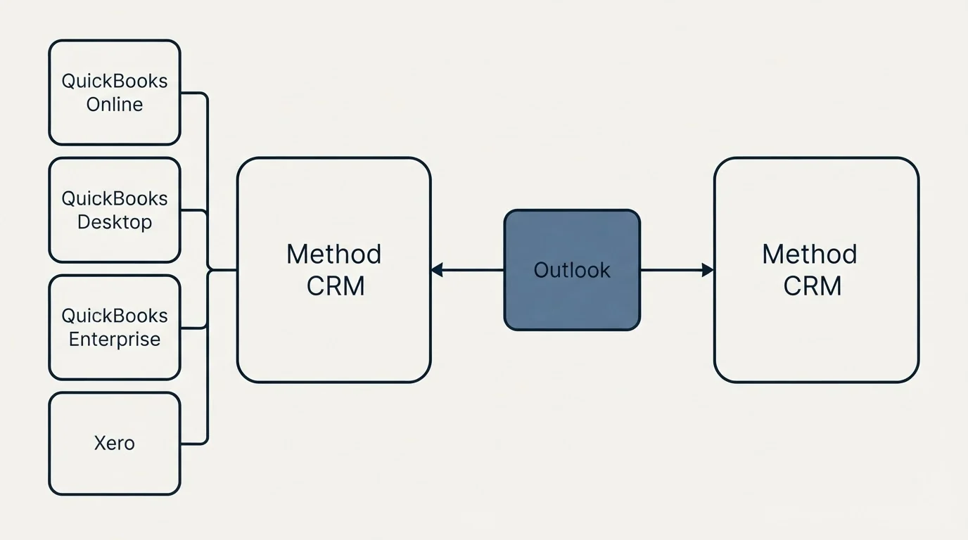 Integration schematic: Integration Ecosystem (Method CRM, Outlook, QuickBooks Online, QuickBooks Desktop)