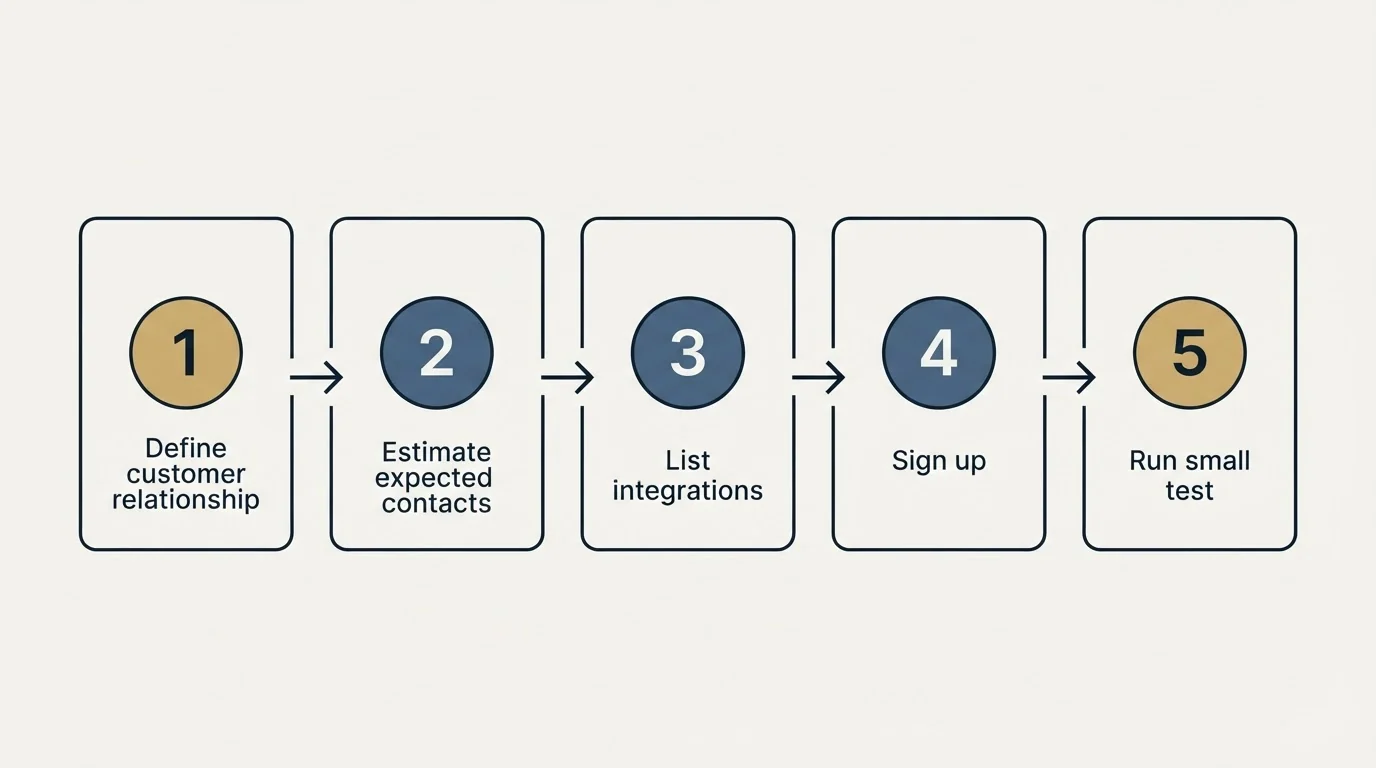 Step sequence: Getting Started Checklist (Define customer relationship, Estimate expected contacts, List integrations, Sign up)