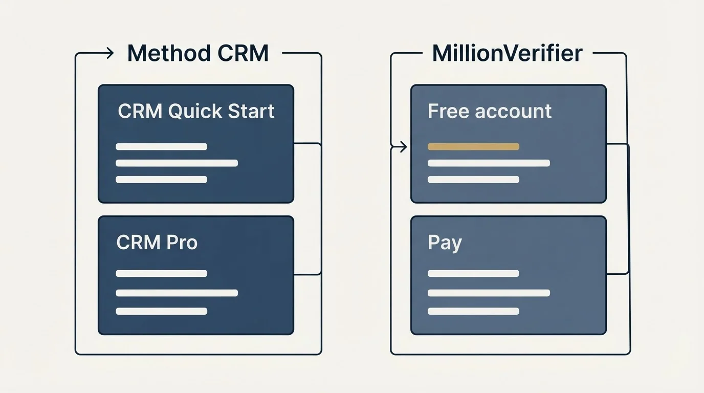 Pricing panels: Pricing Comparison (Method CRM, MillionVerifier, CRM Quick Start, Free account)