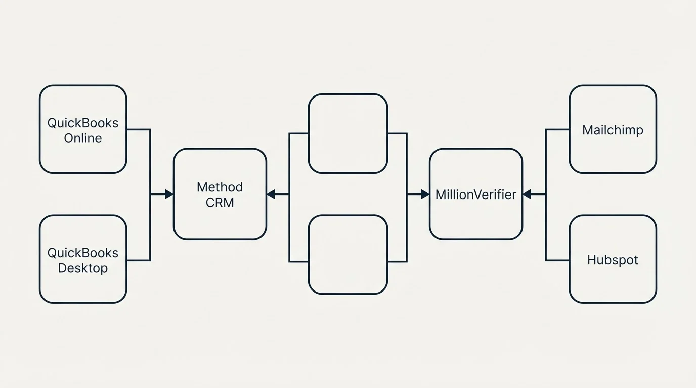 Integration flow: Integration Ecosystem (Method CRM, MillionVerifier, QuickBooks Online, Mailchimp)