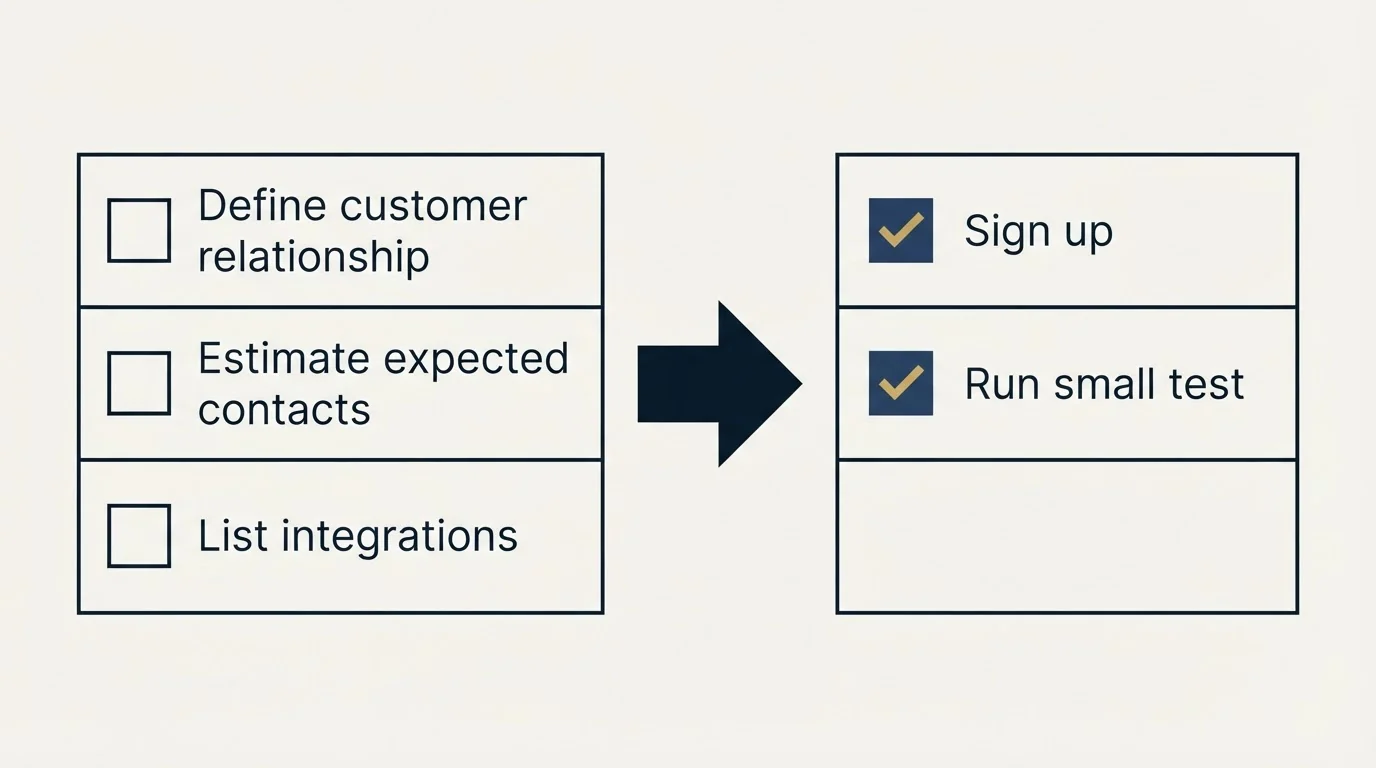 Before-and-after steps: Getting Started Checklist (Define customer relationship, Estimate expected contacts, List integrations, Sign up)