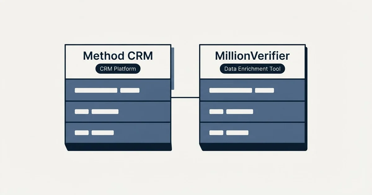 Side-by-side panels: Method CRM vs MillionVerifier (CRM Platform, Data Enrichment Tool)