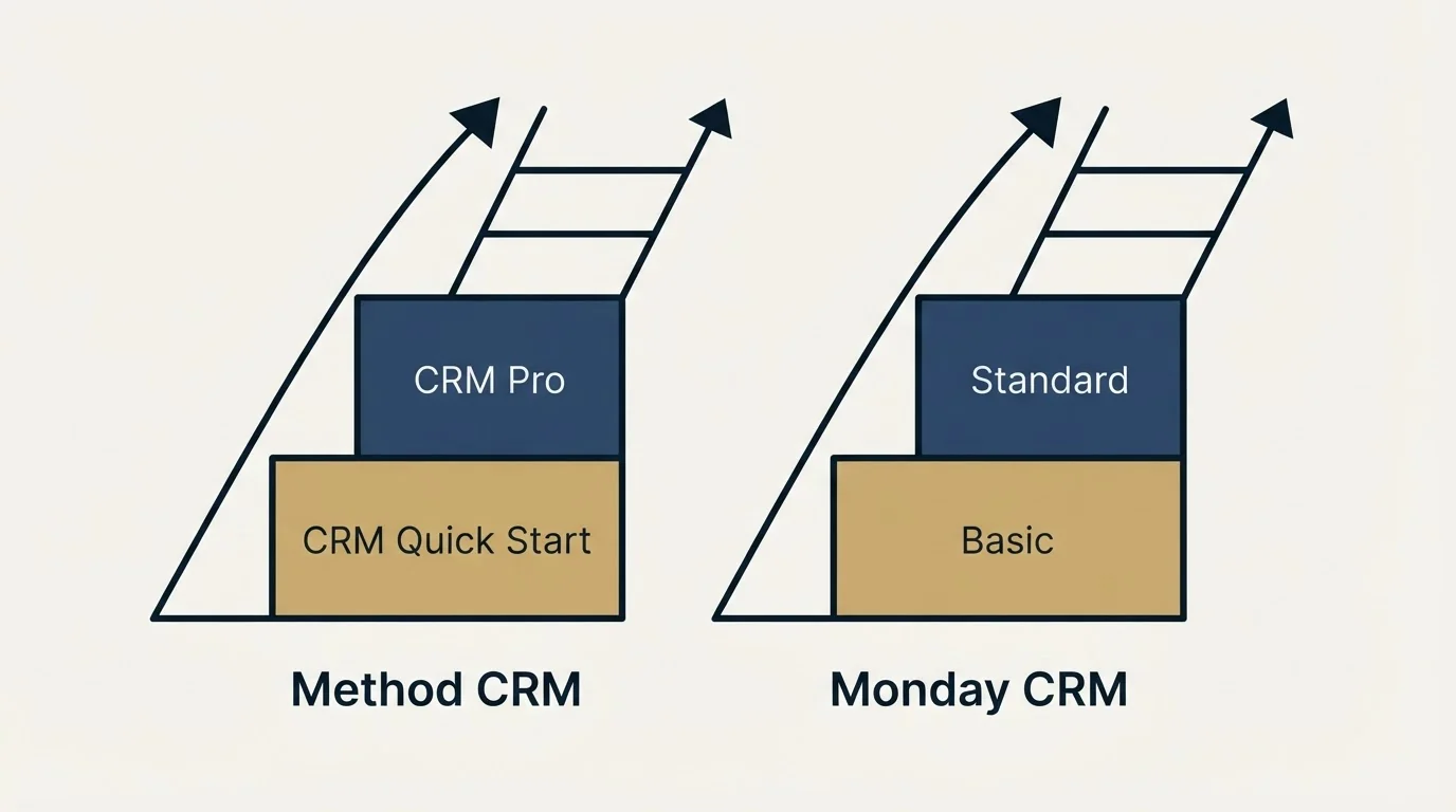 Pricing ladder: Pricing Comparison (Method CRM, Monday CRM, CRM Quick Start, Basic)